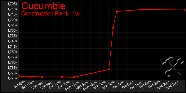 Last 7 Days Graph of Cucumbie