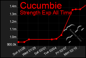 Total Graph of Cucumbie