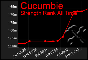 Total Graph of Cucumbie