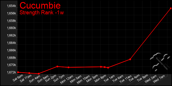 Last 7 Days Graph of Cucumbie