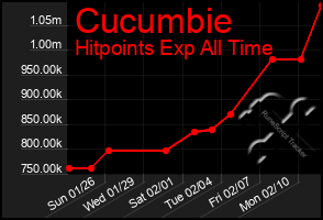 Total Graph of Cucumbie