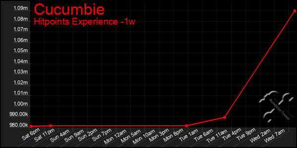 Last 7 Days Graph of Cucumbie