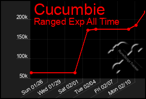 Total Graph of Cucumbie