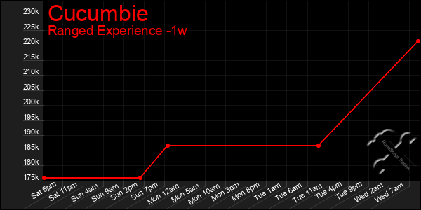 Last 7 Days Graph of Cucumbie