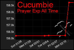 Total Graph of Cucumbie