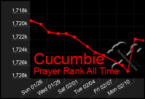 Total Graph of Cucumbie