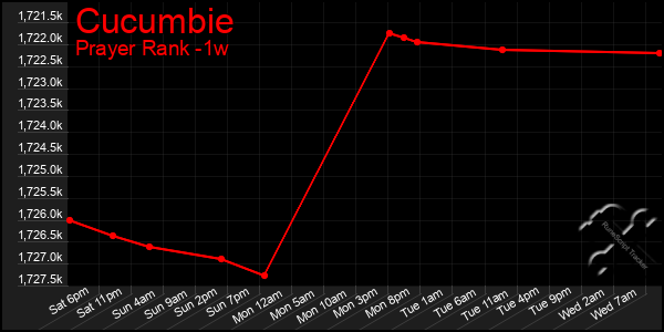 Last 7 Days Graph of Cucumbie