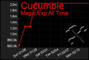 Total Graph of Cucumbie