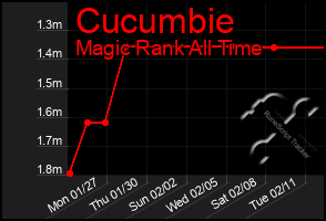 Total Graph of Cucumbie