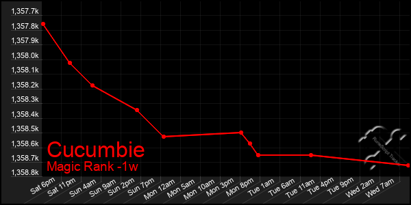 Last 7 Days Graph of Cucumbie