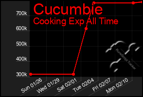 Total Graph of Cucumbie