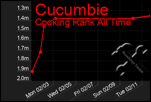 Total Graph of Cucumbie