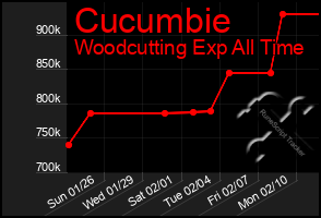 Total Graph of Cucumbie