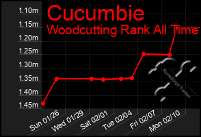 Total Graph of Cucumbie