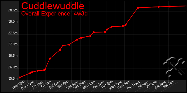 Last 31 Days Graph of Cuddlewuddle