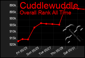 Total Graph of Cuddlewuddle