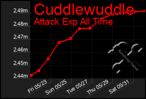 Total Graph of Cuddlewuddle