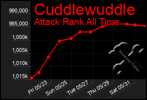 Total Graph of Cuddlewuddle