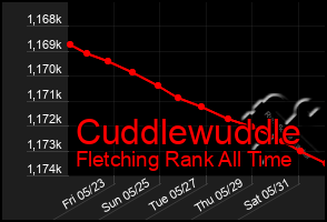 Total Graph of Cuddlewuddle