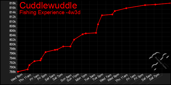 Last 31 Days Graph of Cuddlewuddle