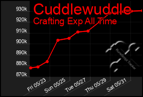 Total Graph of Cuddlewuddle