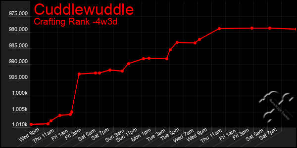 Last 31 Days Graph of Cuddlewuddle