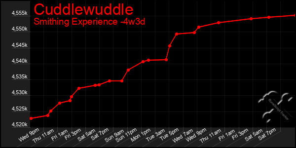 Last 31 Days Graph of Cuddlewuddle