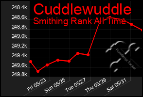 Total Graph of Cuddlewuddle
