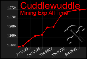 Total Graph of Cuddlewuddle
