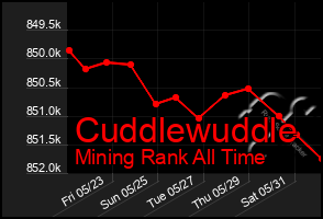 Total Graph of Cuddlewuddle