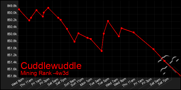 Last 31 Days Graph of Cuddlewuddle