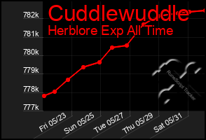 Total Graph of Cuddlewuddle