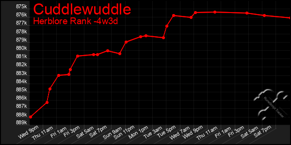 Last 31 Days Graph of Cuddlewuddle