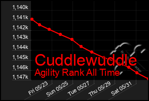 Total Graph of Cuddlewuddle