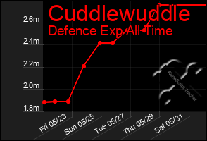 Total Graph of Cuddlewuddle