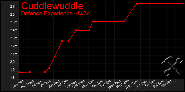 Last 31 Days Graph of Cuddlewuddle