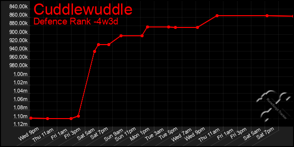 Last 31 Days Graph of Cuddlewuddle