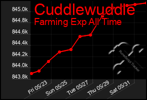Total Graph of Cuddlewuddle