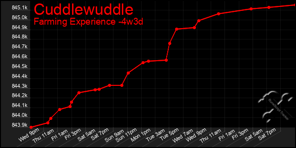 Last 31 Days Graph of Cuddlewuddle
