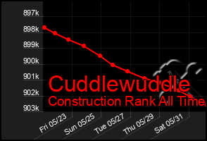 Total Graph of Cuddlewuddle