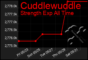 Total Graph of Cuddlewuddle