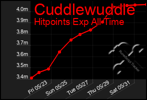 Total Graph of Cuddlewuddle