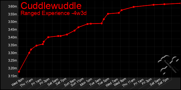 Last 31 Days Graph of Cuddlewuddle