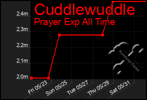 Total Graph of Cuddlewuddle