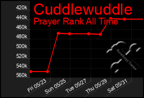Total Graph of Cuddlewuddle