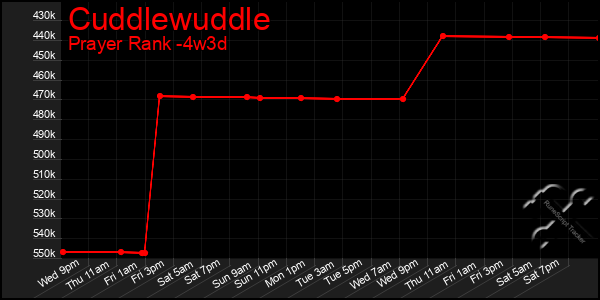 Last 31 Days Graph of Cuddlewuddle