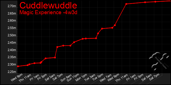 Last 31 Days Graph of Cuddlewuddle