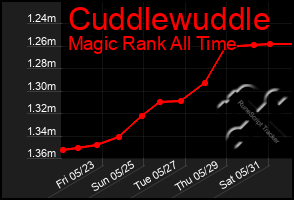 Total Graph of Cuddlewuddle
