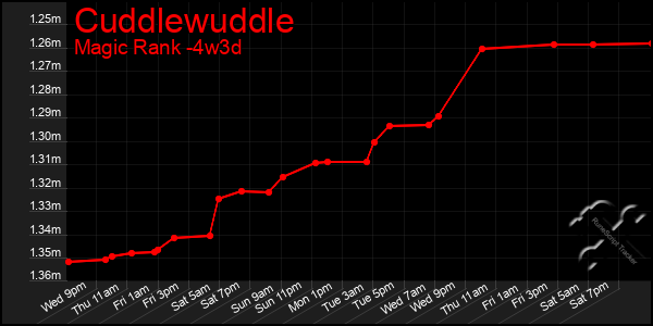 Last 31 Days Graph of Cuddlewuddle
