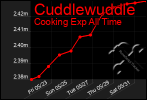 Total Graph of Cuddlewuddle
